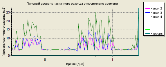 Активность частичного разряда на концевой заделке кабеля XLPE 275 кВ за 48 часов